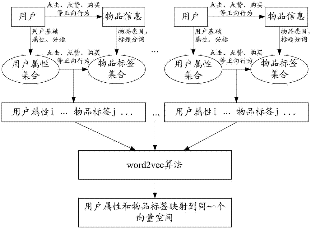 一種信息推薦方法及系統(tǒng)與流程