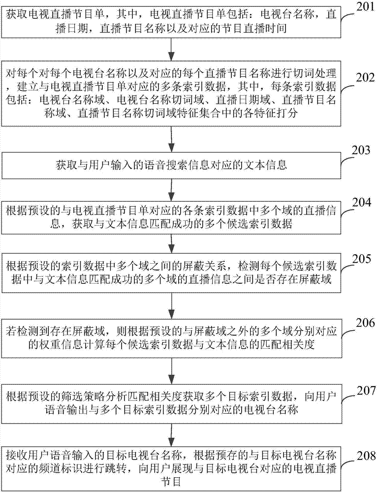 电视直播节目的语音搜索方法及装置与流程