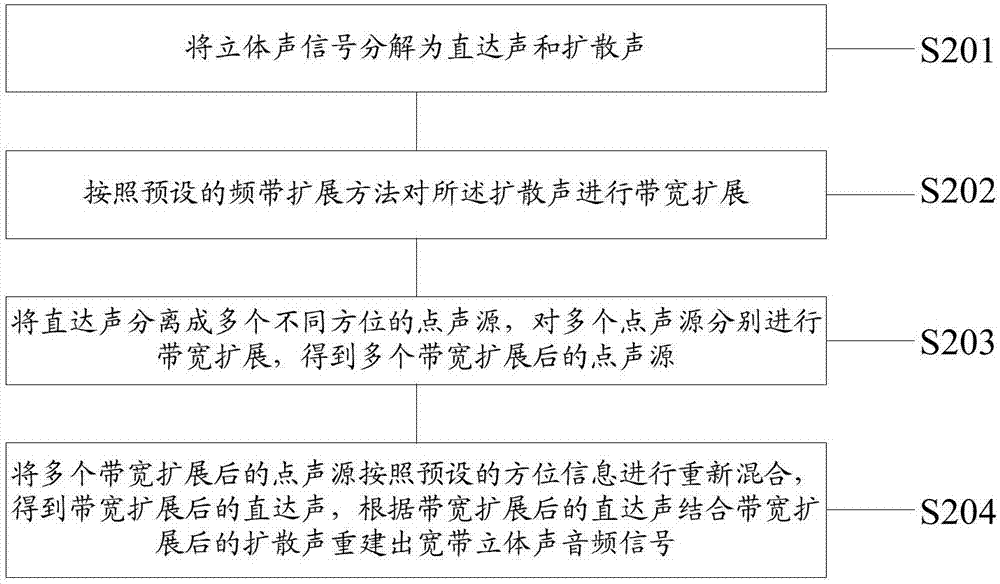 一种立体声音频的带宽扩展方法与装置与流程