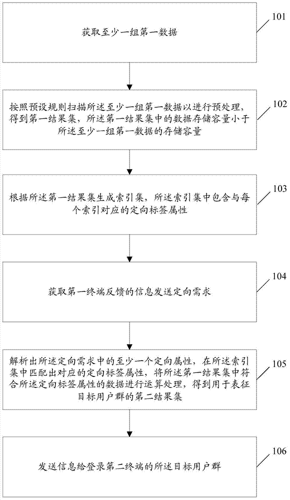 一種信息處理方法及服務器與流程