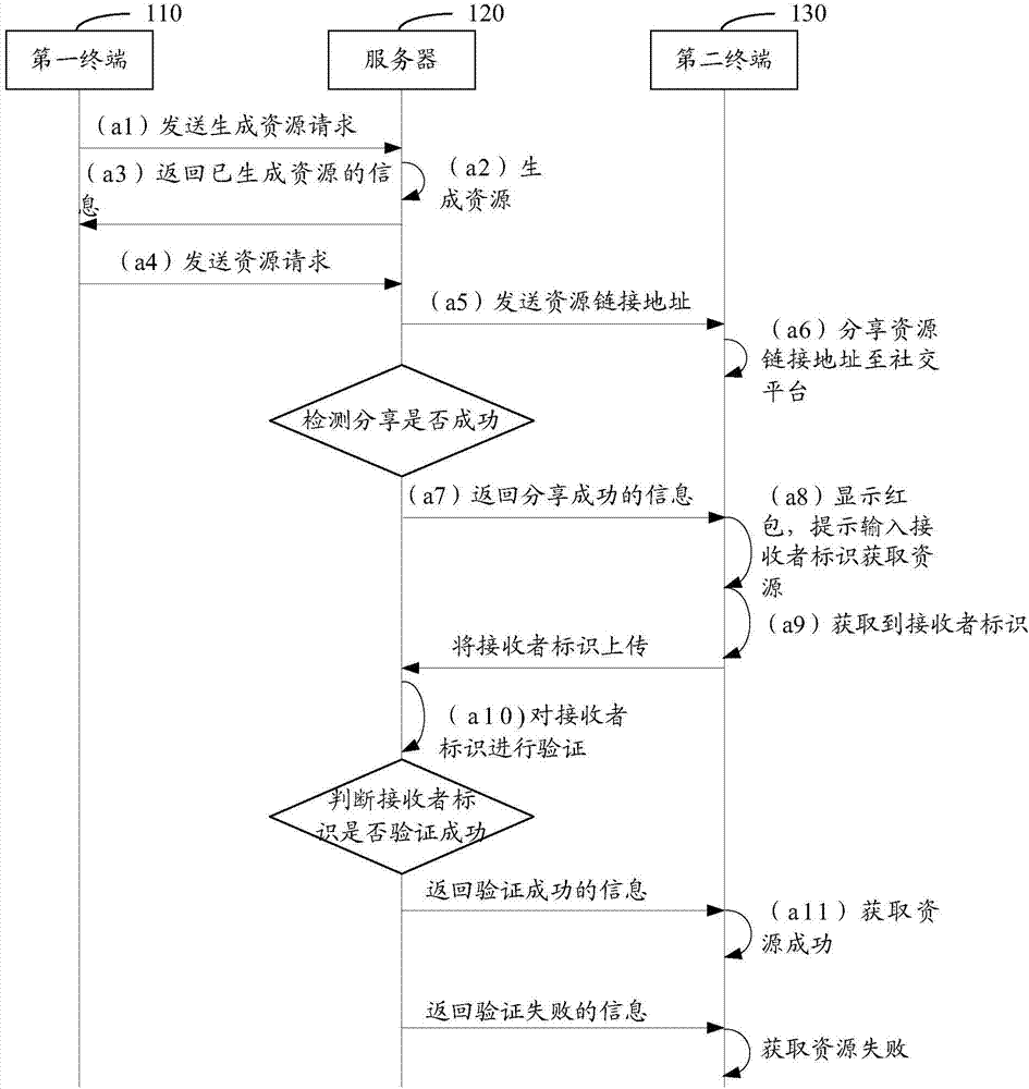 获取资源的方法、装置和系统、监测方法和装置与流程