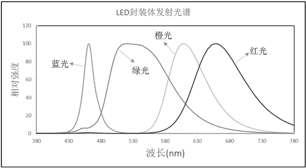 一種白光LED混光方式及制成的發(fā)光裝置的制作方法