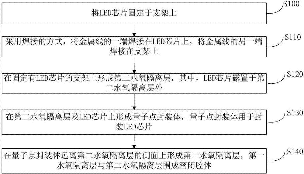 量子點(diǎn)LED封裝結(jié)構(gòu)的制作方法與工藝