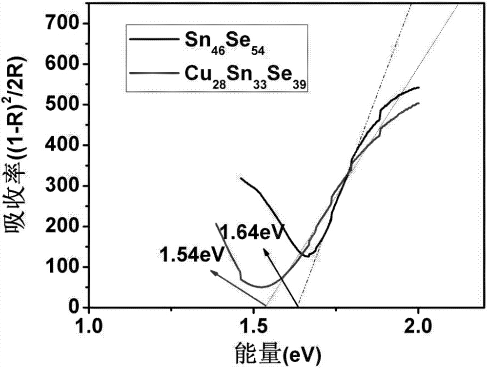 一种Cu‑Sn‑Se纳米相变薄膜材料及其制备方法和用途与流程