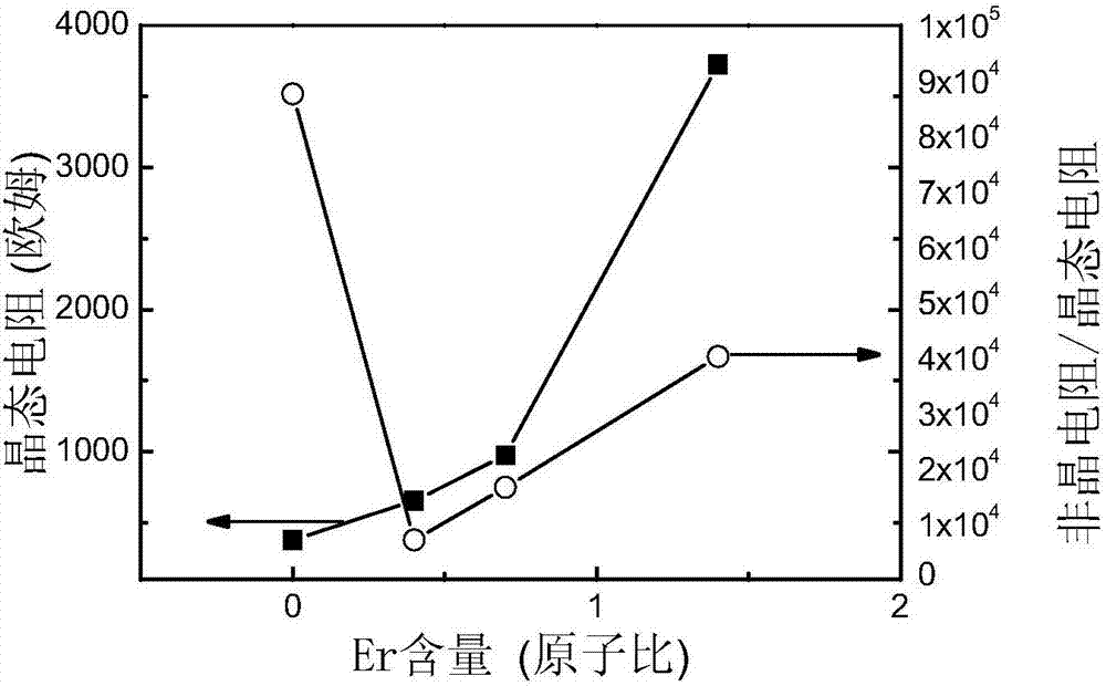 一種稀土Er摻雜Ge2Sb2Te5相變存儲薄膜材料及其制備方法與流程