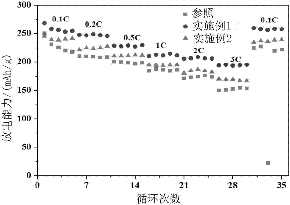 三元正極材料改性方法與流程