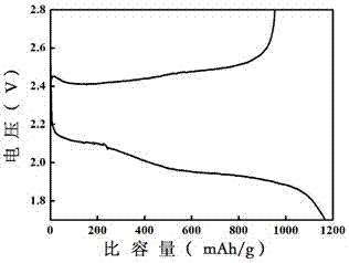 一種普魯士藍(lán)/石墨烯/硫復(fù)合材料的制備方法及應(yīng)用與流程