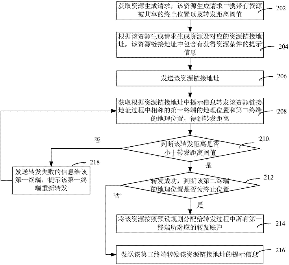 资源共享的方法和装置与流程