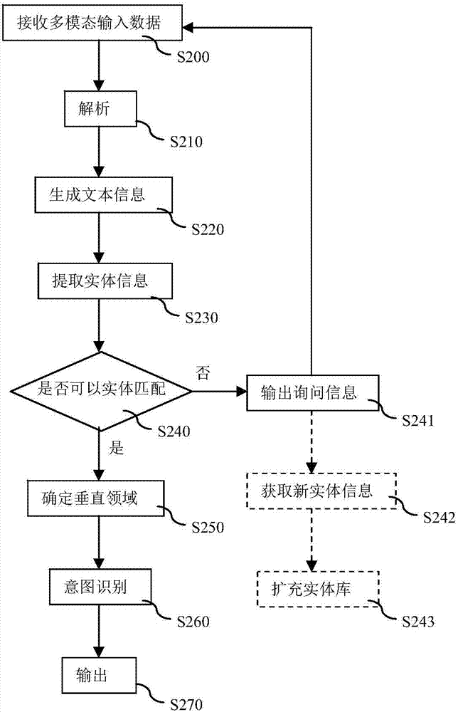 一种用于人工智能机器人的输出方法以及机器人与流程