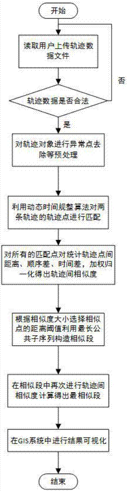 一种不同轨迹间相似度度量系统及其度量方法与流程