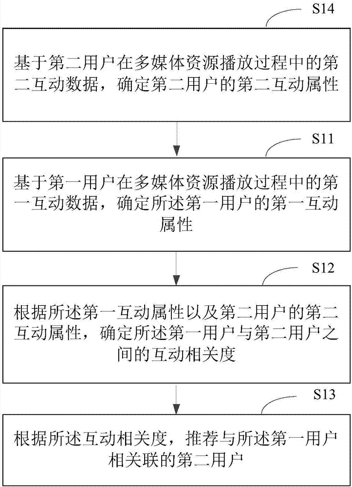 關(guān)聯(lián)用戶推薦方法及裝置與流程