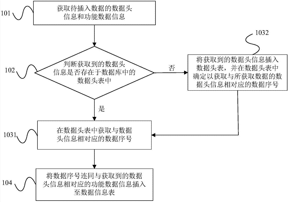 向數(shù)據(jù)庫插入數(shù)據(jù)的方法及系統(tǒng)與流程