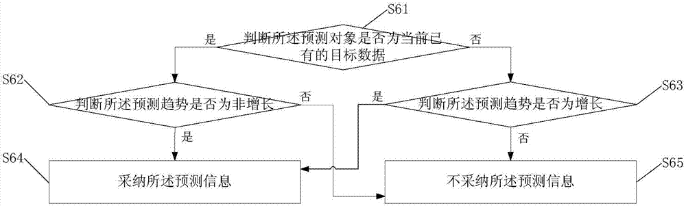 一种数据增长率计算方法和装置与流程