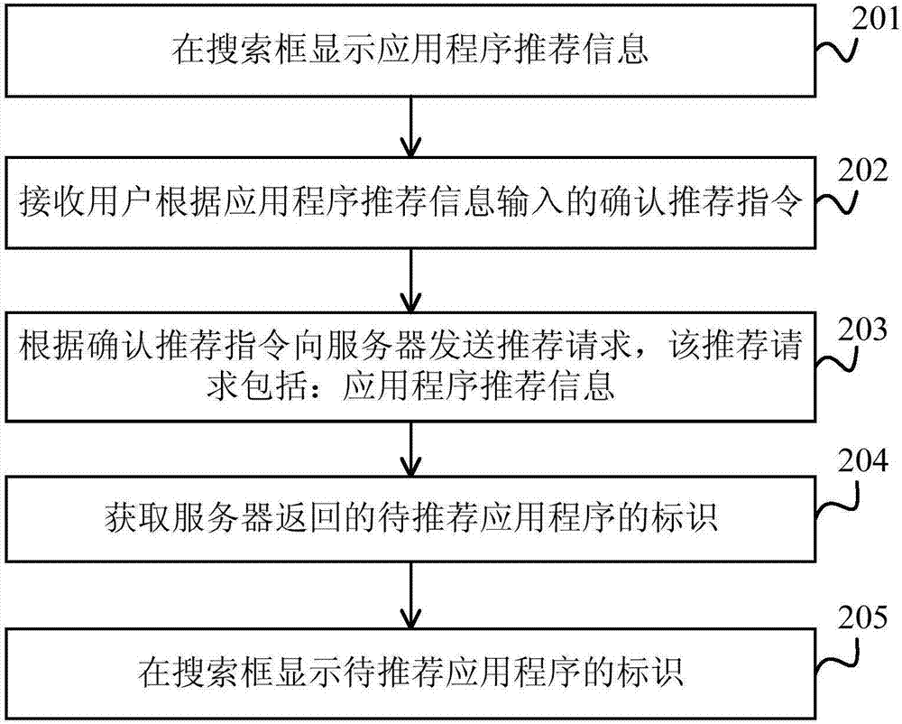 应用程序推荐方法及装置与流程