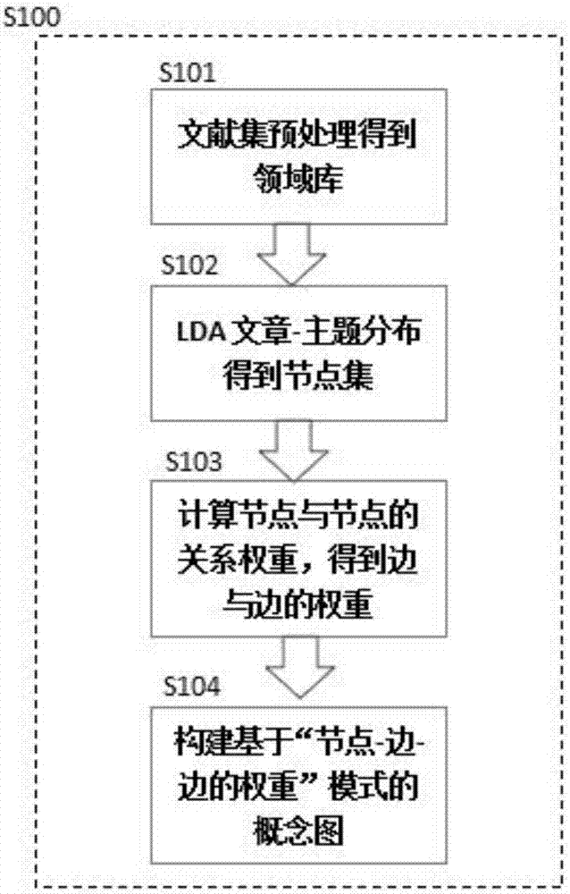 一種基于領域知識圖譜的個性化文獻推薦方法與流程