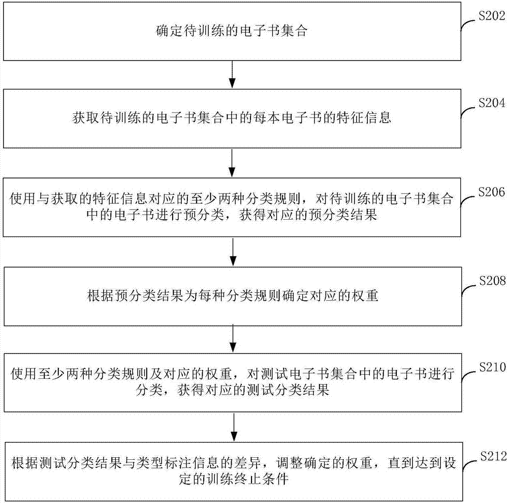 电子书分类及其训练方法、装置和设备与流程