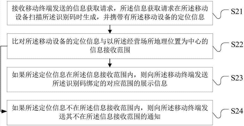 基于地理位置的信息提供方法、信息获取方法及装置与流程