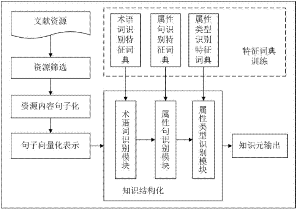 一种基于非平衡数据的知识结构化方法与流程