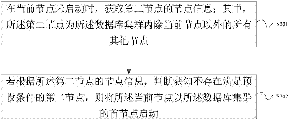 一種數(shù)據(jù)庫(kù)集群的管理方法及裝置與流程