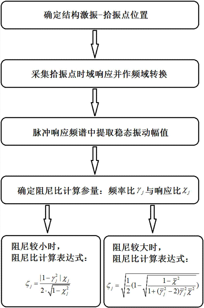 一種基于脈沖激勵響應(yīng)頻譜的模態(tài)阻尼比快速計算方法與流程