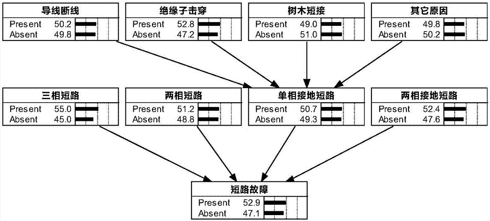 一種具有自學(xué)習(xí)功能的貝葉斯網(wǎng)絡(luò)平臺的制作方法與工藝