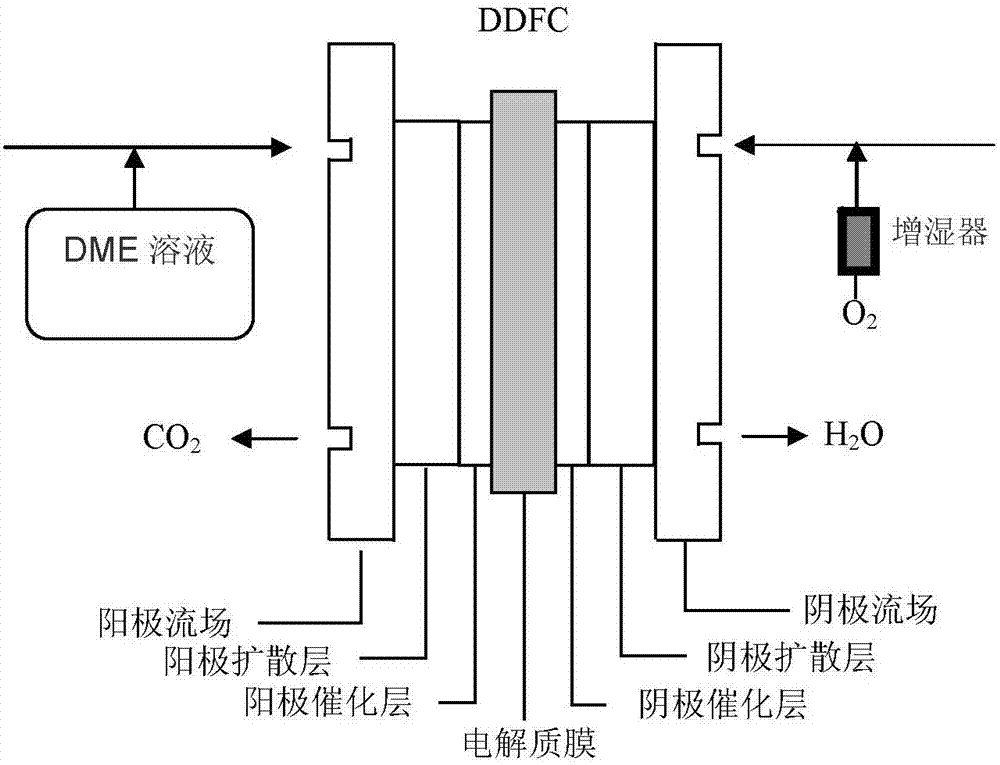 二甲醚燃料电池阳极微孔层的制备方法与流程