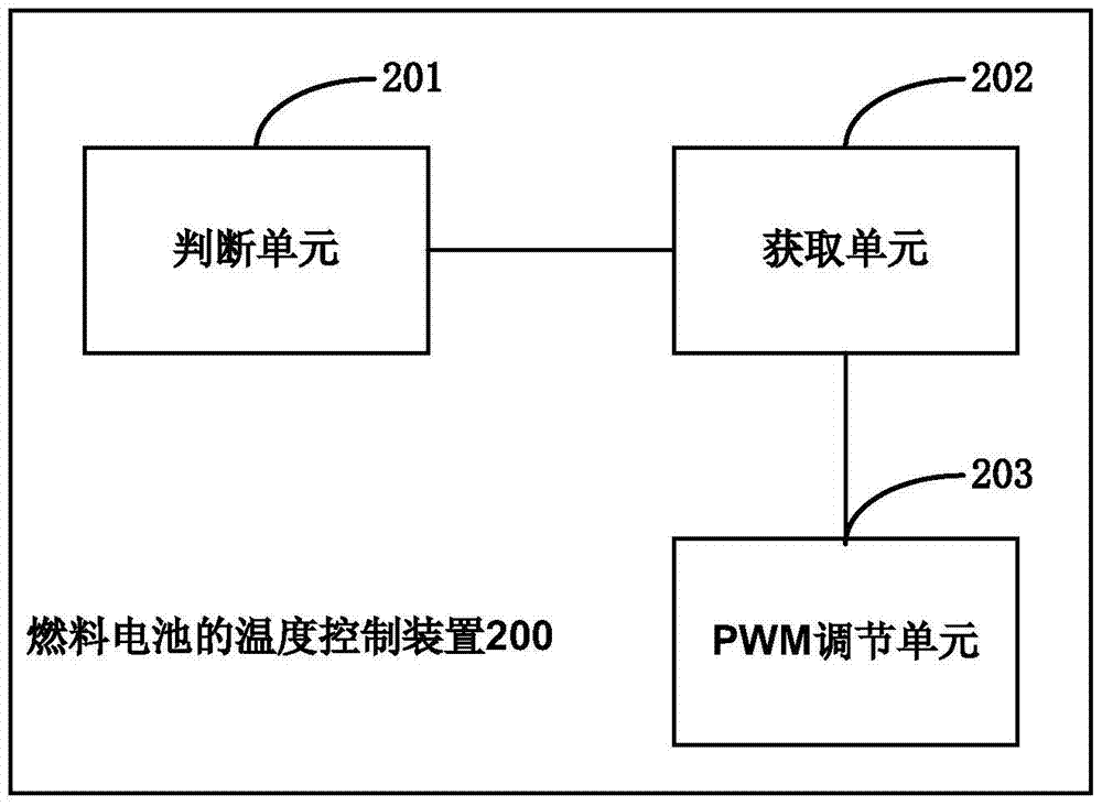 燃料電池的溫度控制方法、裝置和系統(tǒng)與流程