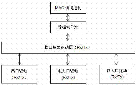 基于高性能載波控制技術的I型集中器寬帶載波通信模塊的制作方法與工藝