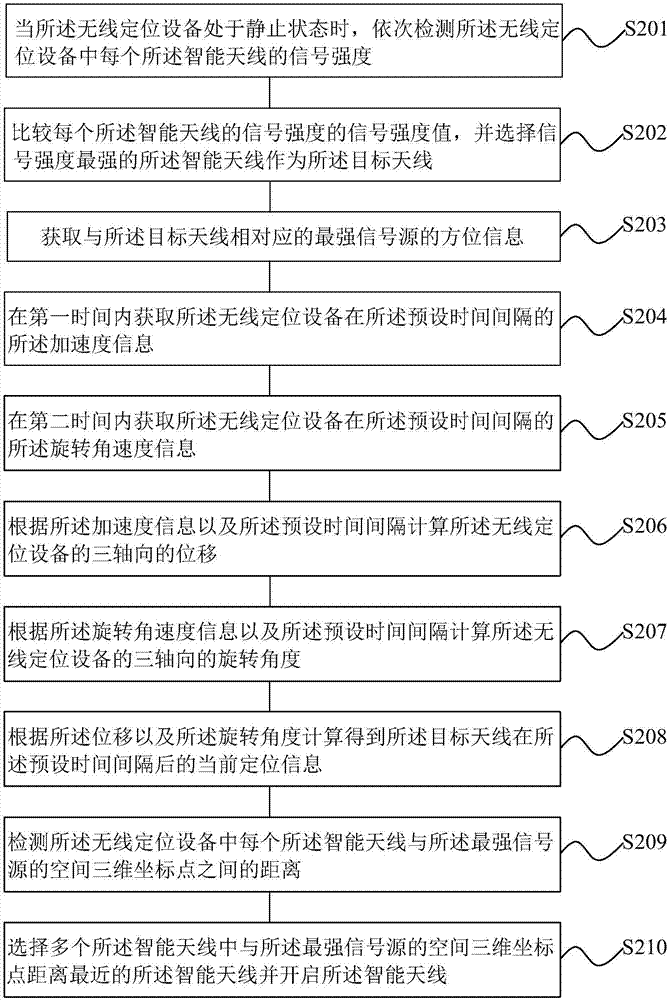 一種智能天線的配置方法與系統(tǒng)與流程