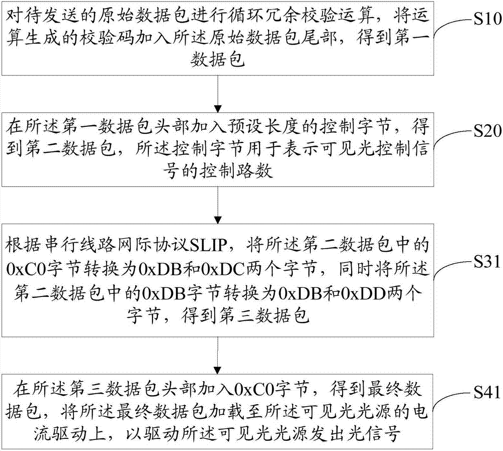 可见光通信的多路控制方法、装置和系统与流程