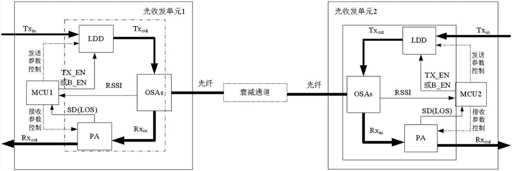 光收发单元、光模块、光通信系统及相关参数控制方法与流程