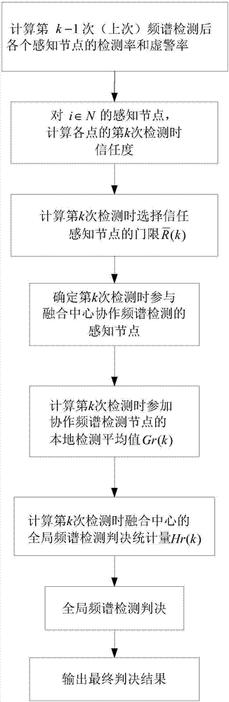 基于感知節(jié)點(diǎn)信任度的認(rèn)知無(wú)線網(wǎng)絡(luò)協(xié)作頻譜檢測(cè)方法與流程