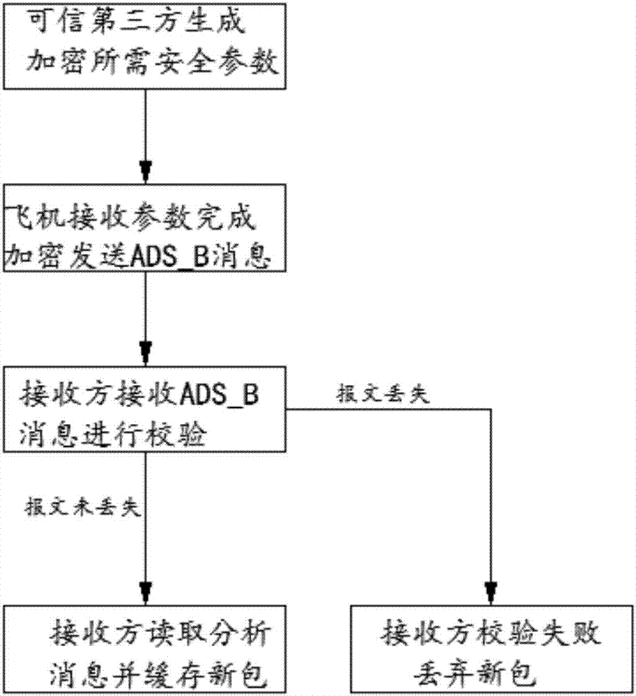 一种针对ADS‑B协议保密性及完整性的解决方法与流程