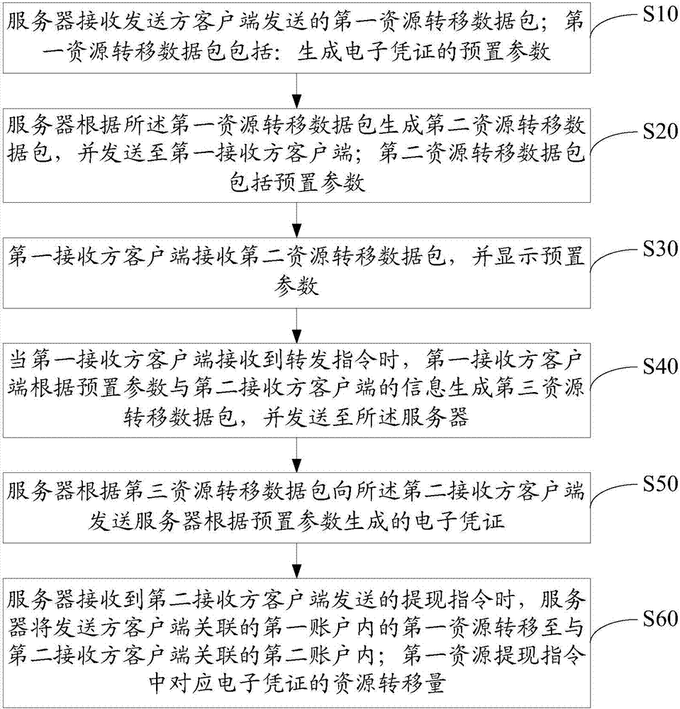 基于電子憑證的資源管理包發(fā)送方法及系統(tǒng)與流程