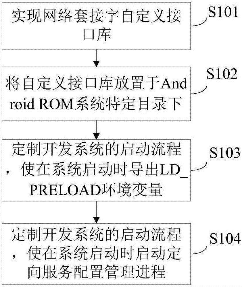 實現(xiàn)定向流量的方法及系統(tǒng)與流程