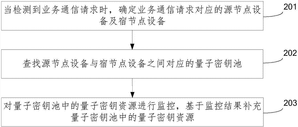 基于量子密鑰池的密鑰管理系統(tǒng)及方法與流程