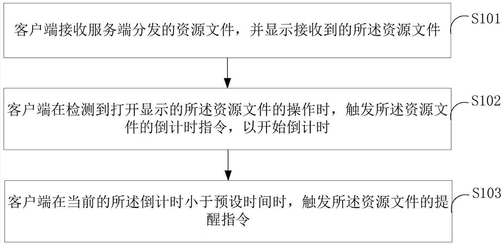 资源文件的处理方法、装置及系统与流程