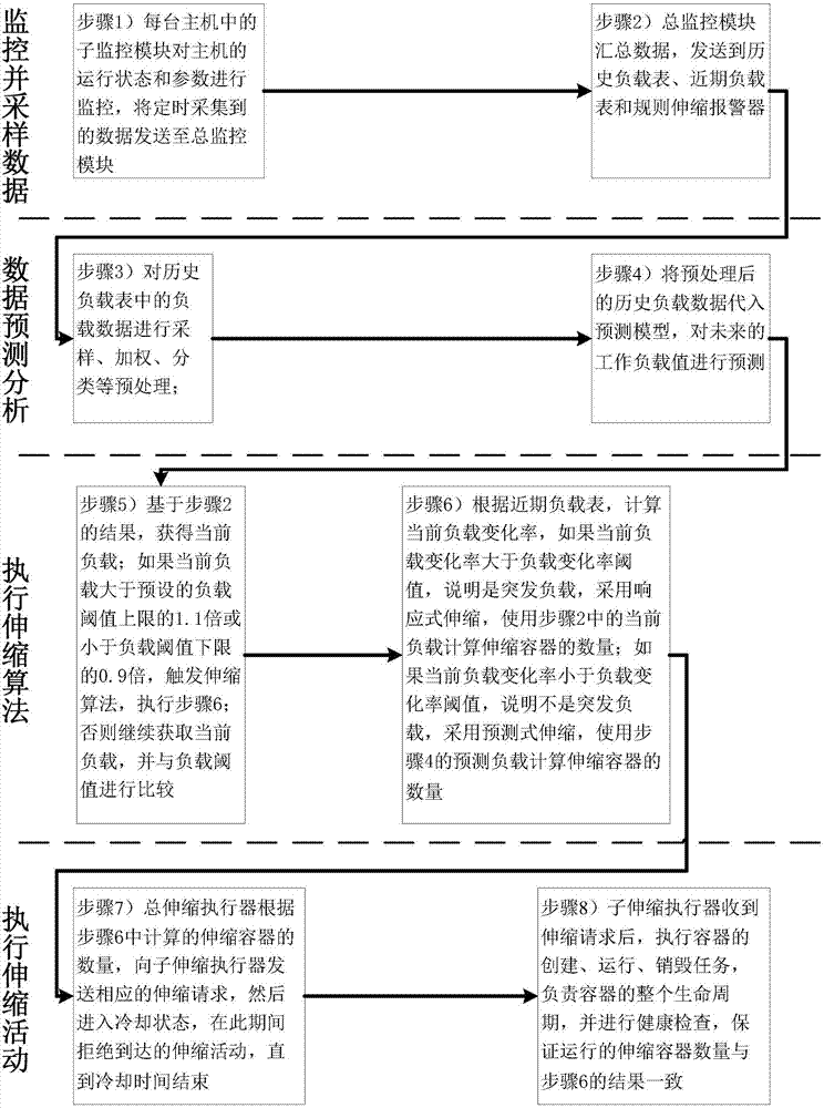 基于Docker容器集群的智能彈性伸縮方法與流程