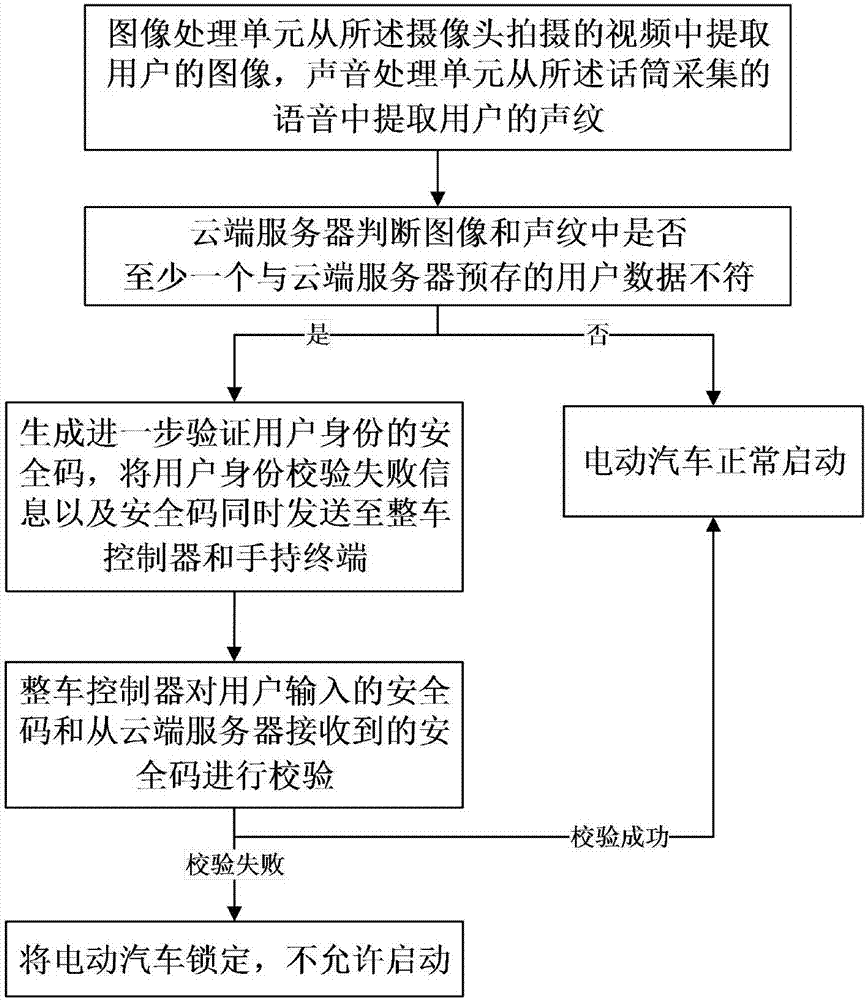 用于電動(dòng)汽車的防盜安全系統(tǒng)及方法與流程