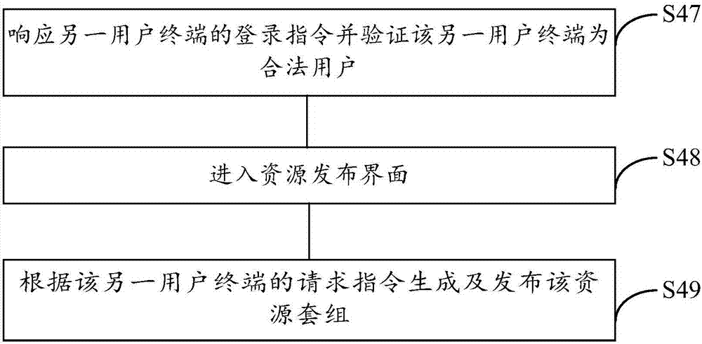 資源發(fā)放方法、裝置及系統(tǒng)與流程