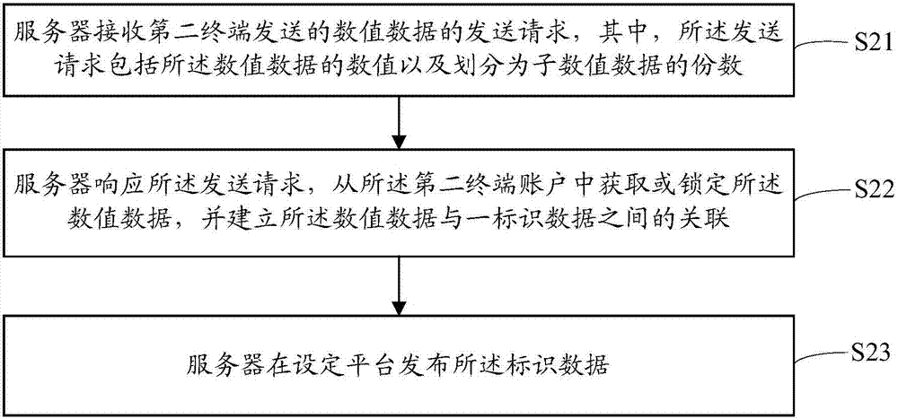 一種數(shù)據(jù)、資源的獲取方法及服務器與流程