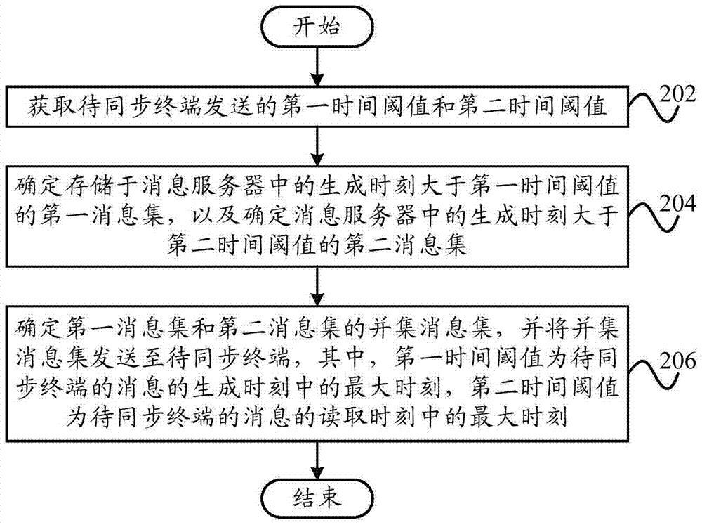 消息同步方法和消息同步系統(tǒng)與流程