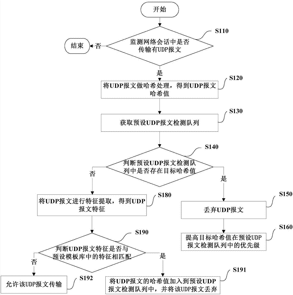 网络会话中UDP报文的检测方法及装置与流程