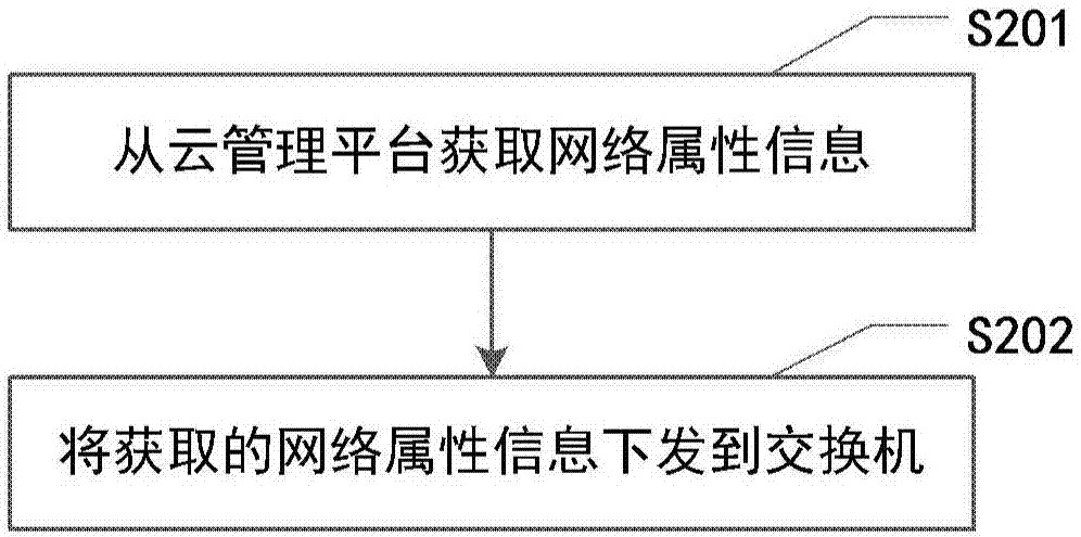 抑制交换机泛洪风暴的方法和装置与流程