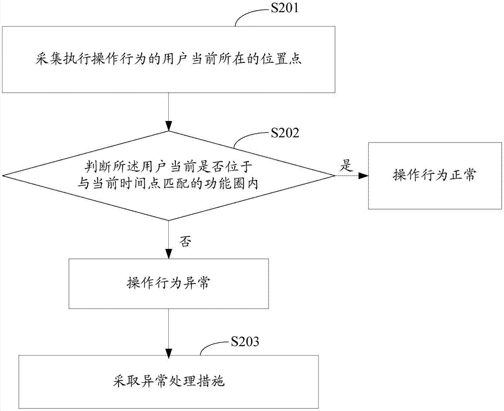 一種異常操作行為識別方法及裝置與流程