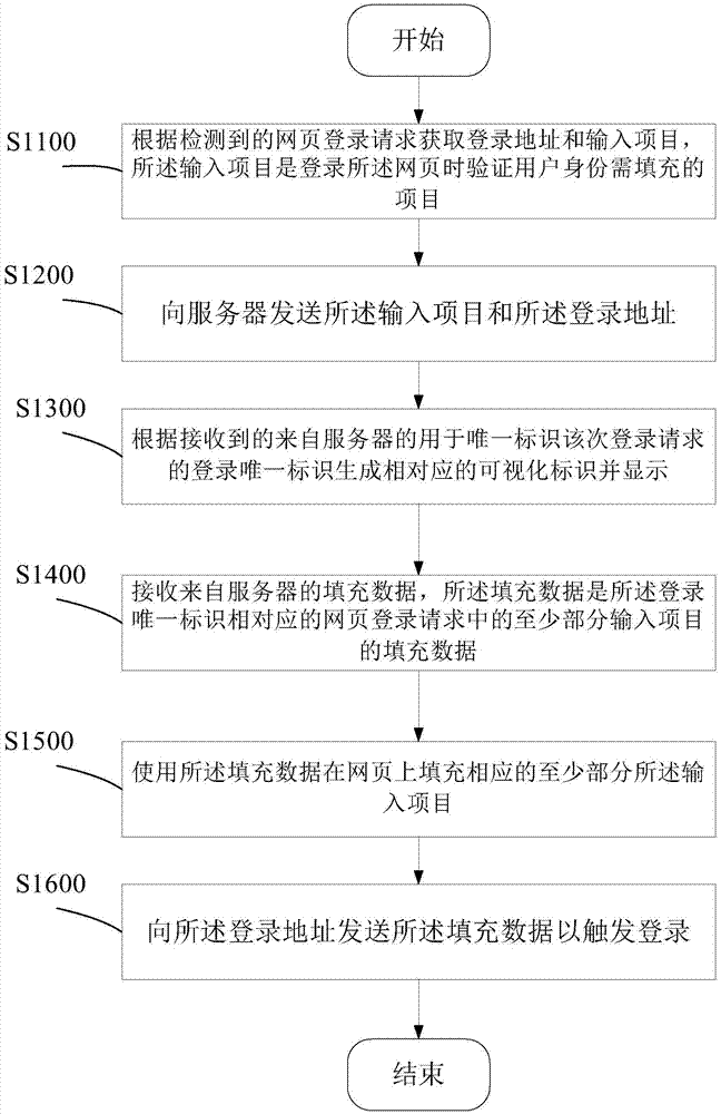 登录方法、设备、浏览器、客户端和服务器与流程