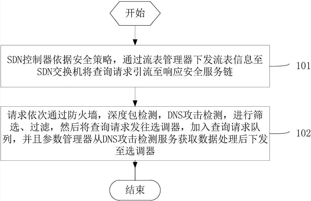 一種DNS遞歸服務(wù)器的擬態(tài)安全方法及裝置與流程