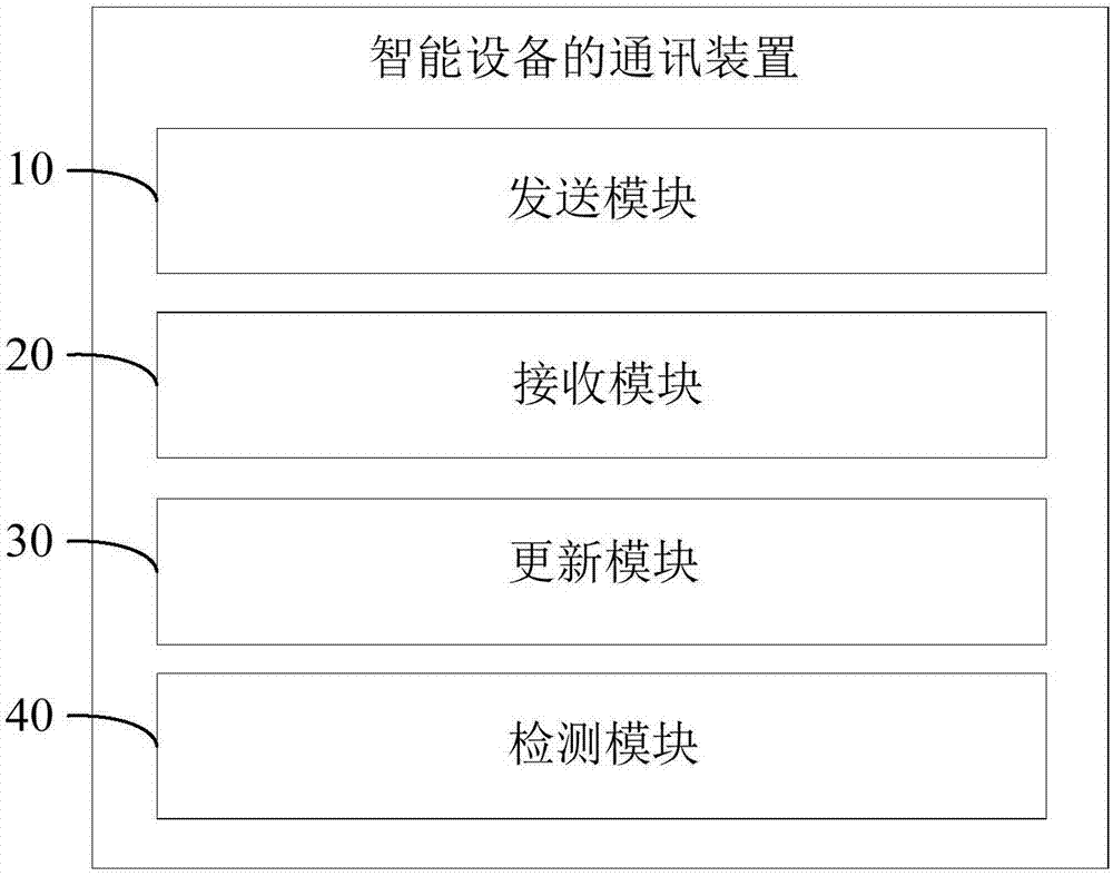 智能设备的通讯方法及装置与流程