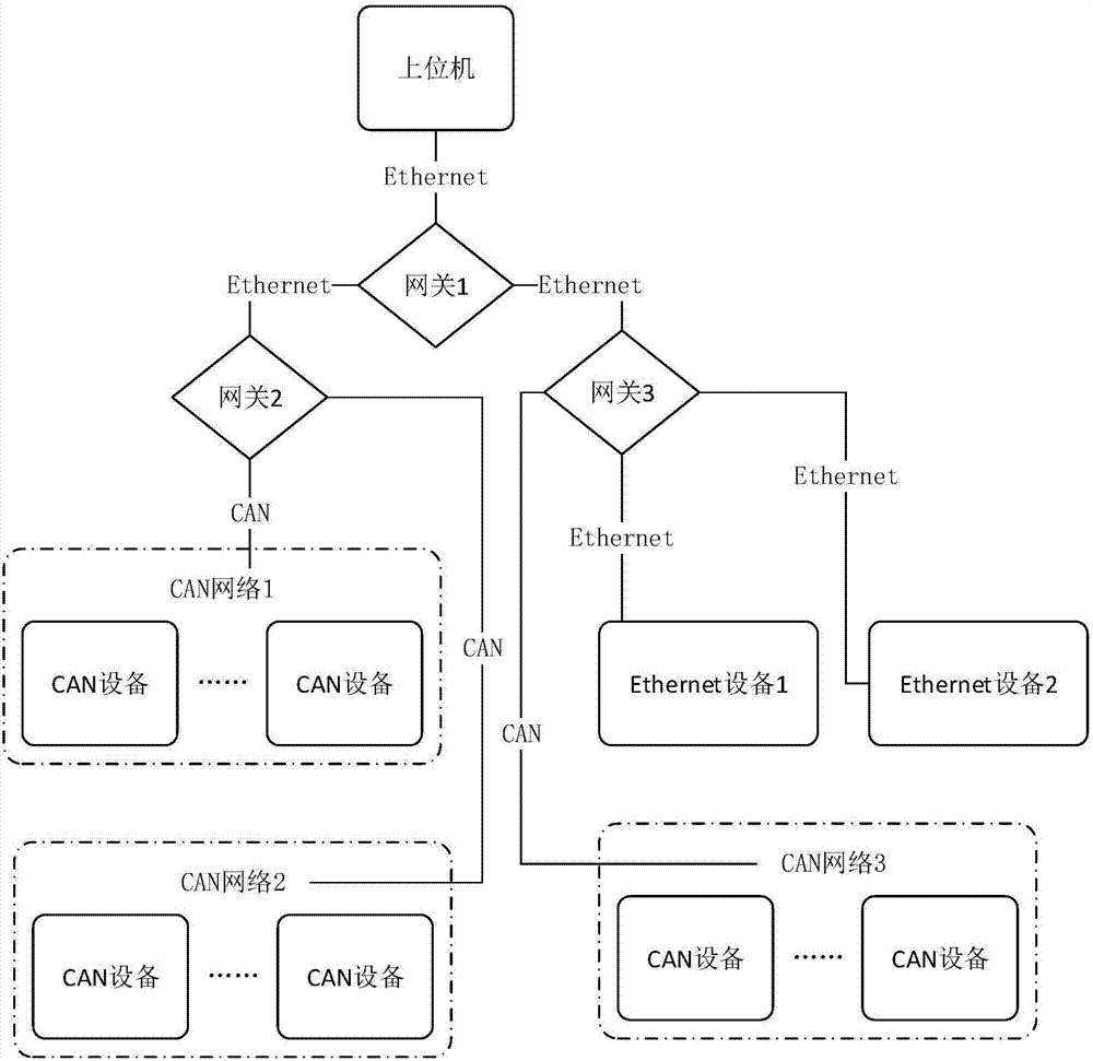CAN和以太網(wǎng)絡(luò)的混合網(wǎng)絡(luò)網(wǎng)關(guān)網(wǎng)管裝置及其交換方法與流程