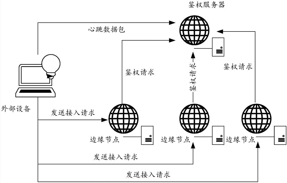 CDN中的鑒權方法、鑒權系統(tǒng)、邊緣節(jié)點及鑒權服務器與流程